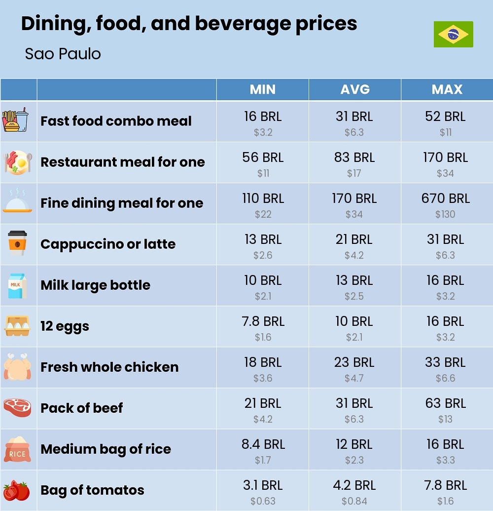 Chart showing the prices and cost of grocery, food, restaurant meals, market, and beverages in Sao Paulo