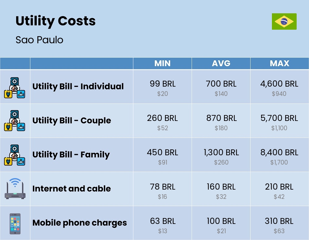 Chart showing the prices and cost of utility, energy, water, and gas for a family in Sao Paulo