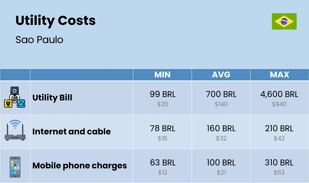 Chart showing the prices and cost of utility, energy, water, and gas for a single person in Sao Paulo