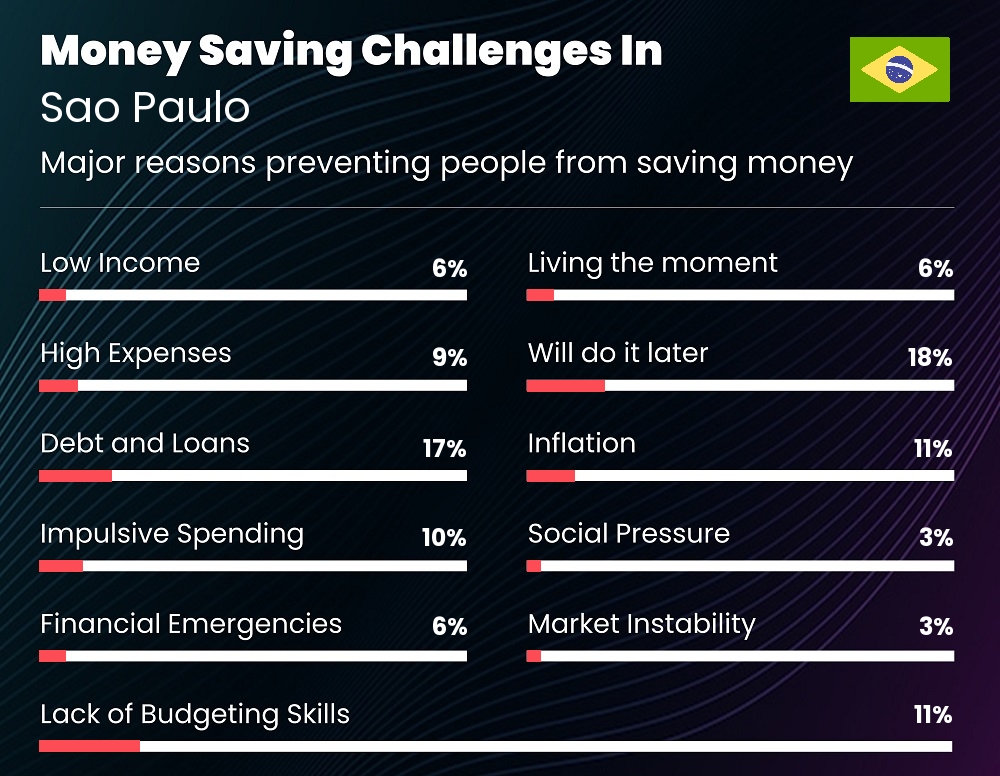 Reasons that make it difficult for families to save money in Sao Paulo