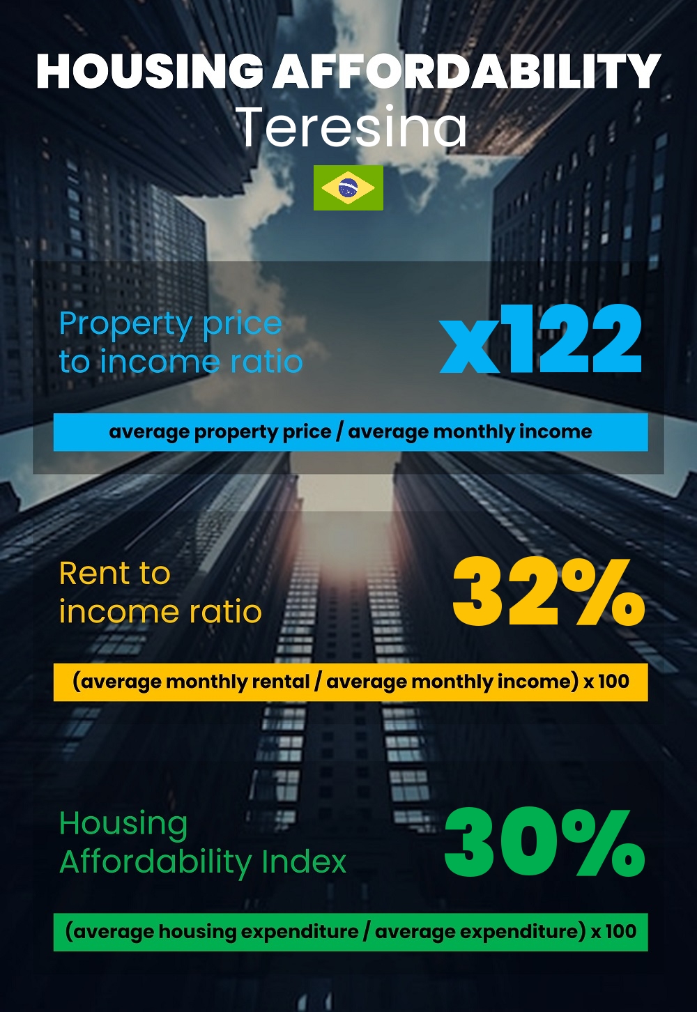 Housing and accommodation affordability, property price to income ratio, rent to income ratio, and housing affordability index chart in Teresina