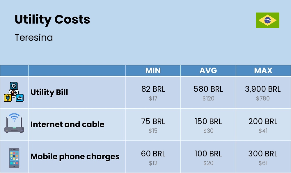 Chart showing the prices and cost of utility, energy, water, and gas for a single person in Teresina