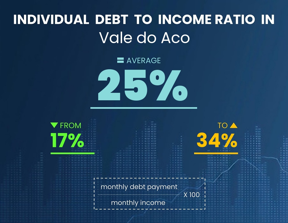 Chart showing debt-to-income ratio in Vale do Aco