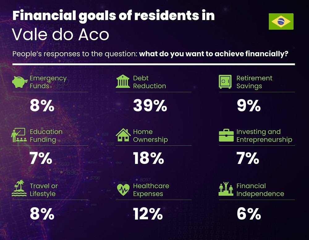 Financial goals and targets of families living in Vale do Aco