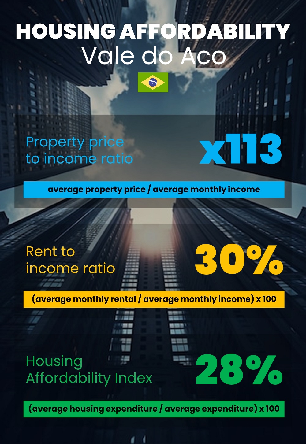 Housing and accommodation affordability, property price to income ratio, rent to income ratio, and housing affordability index chart in Vale do Aco