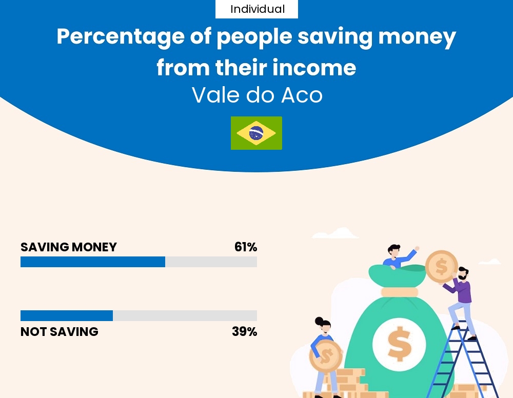 Percentage of individuals who manage to save money from their income every month in Vale do Aco