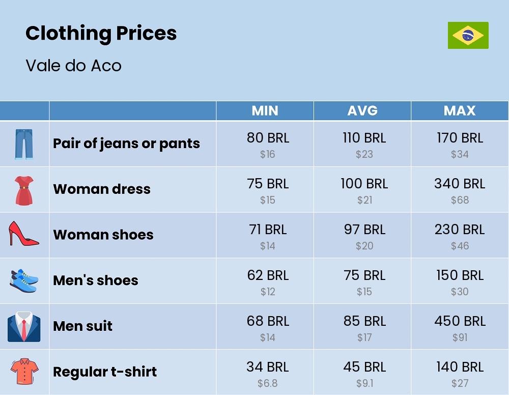 Chart showing the prices and cost of clothing and accessories in Vale do Aco