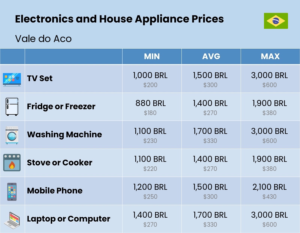 Chart showing the prices and cost of electronic devices and appliances in Vale do Aco