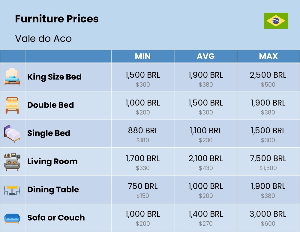 Chart showing the prices and cost of furniture in Vale do Aco