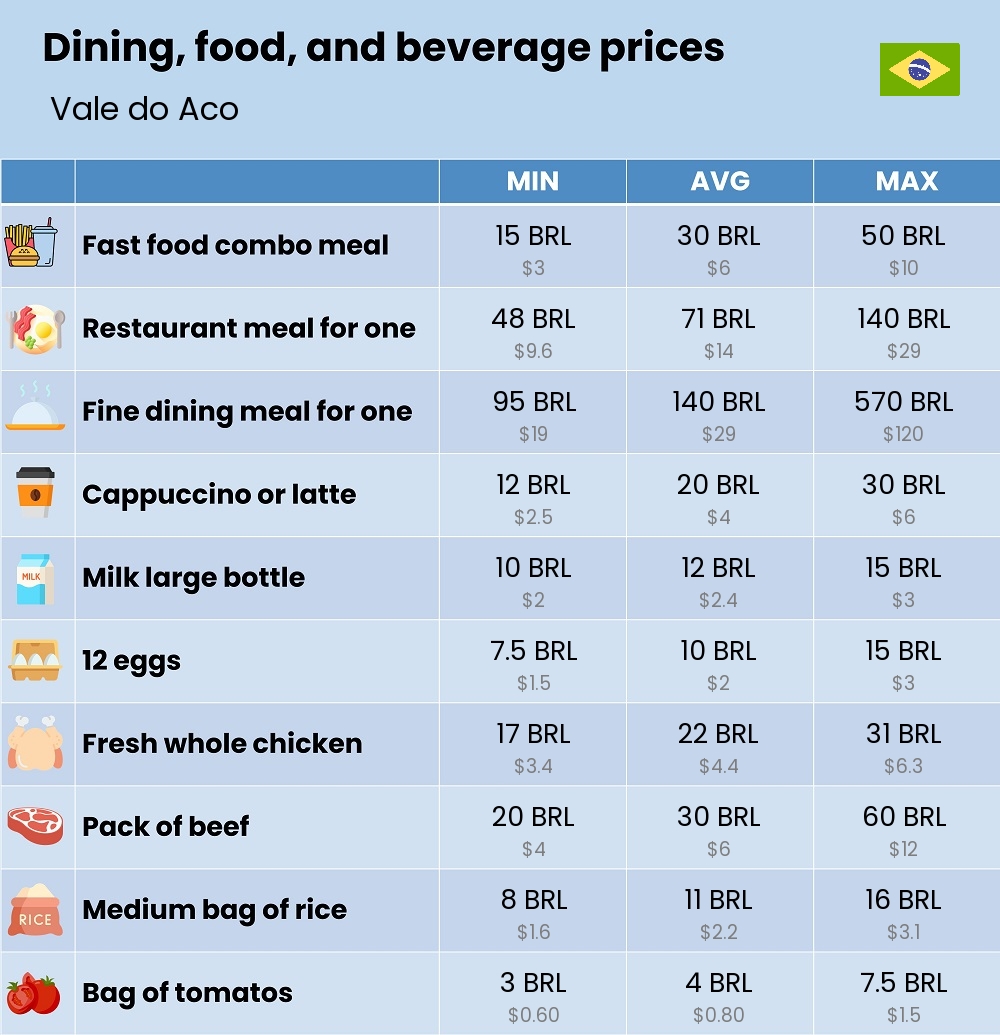 Chart showing the prices and cost of grocery, food, restaurant meals, market, and beverages in Vale do Aco