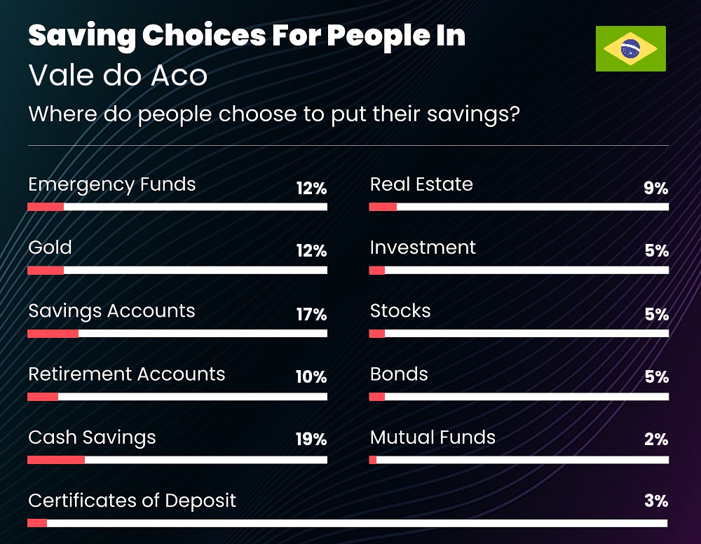 Where do couples choose to put their savings in Vale do Aco