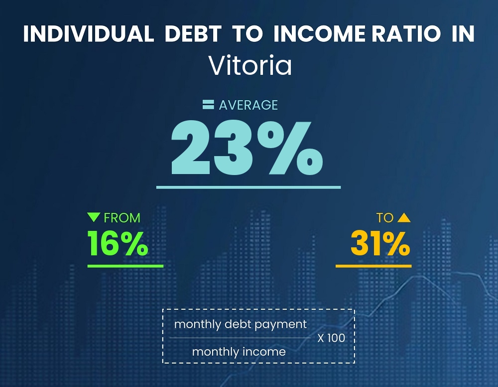 Chart showing debt-to-income ratio in Vitoria