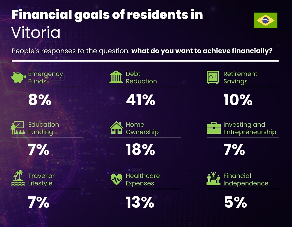 Financial goals and targets of families living in Vitoria