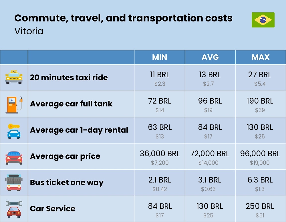 Chart showing the prices and cost of commute, travel, and transportation in Vitoria