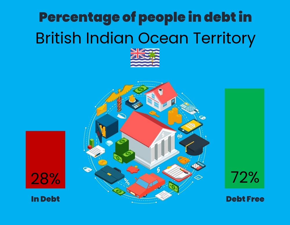 Chart showing the percentage of couples who are in debt in British Indian Ocean Territory