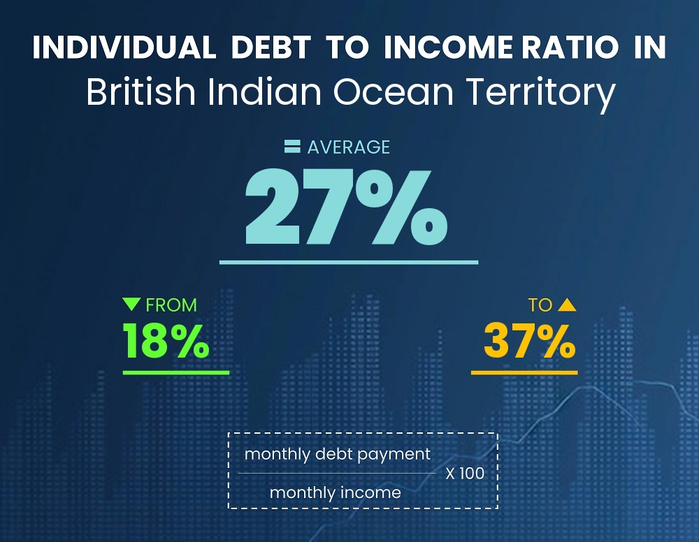 Chart showing debt-to-income ratio in British Indian Ocean Territory