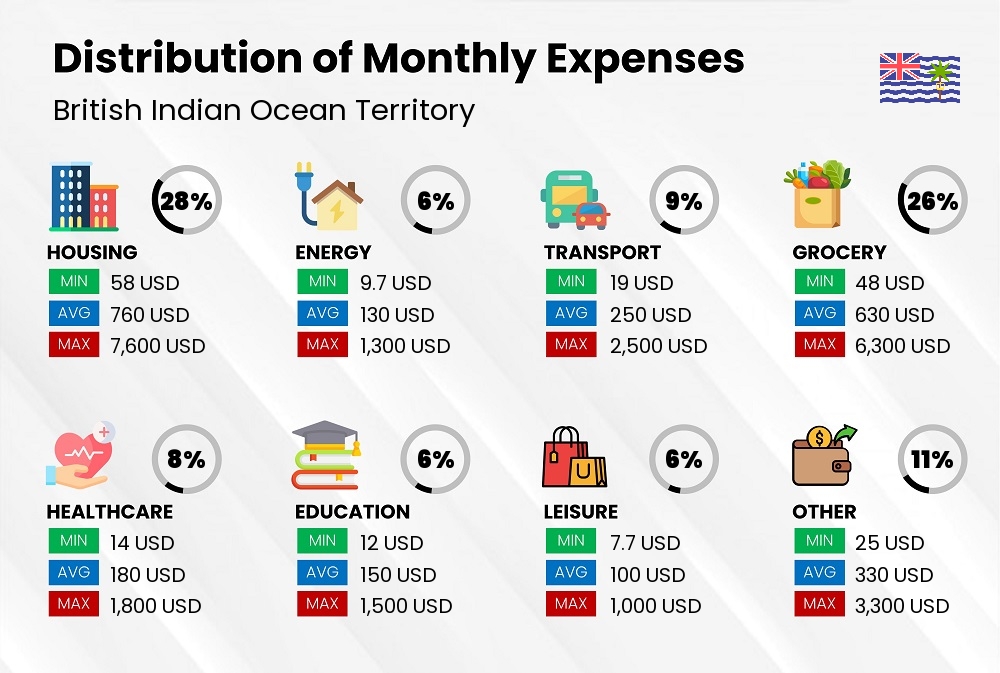 Distribution of monthly cost of living expenses in British Indian Ocean Territory