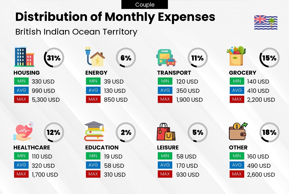 Distribution of monthly cost of living expenses of a couple in British Indian Ocean Territory