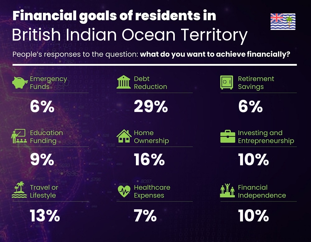 Financial goals and targets of couples living in British Indian Ocean Territory