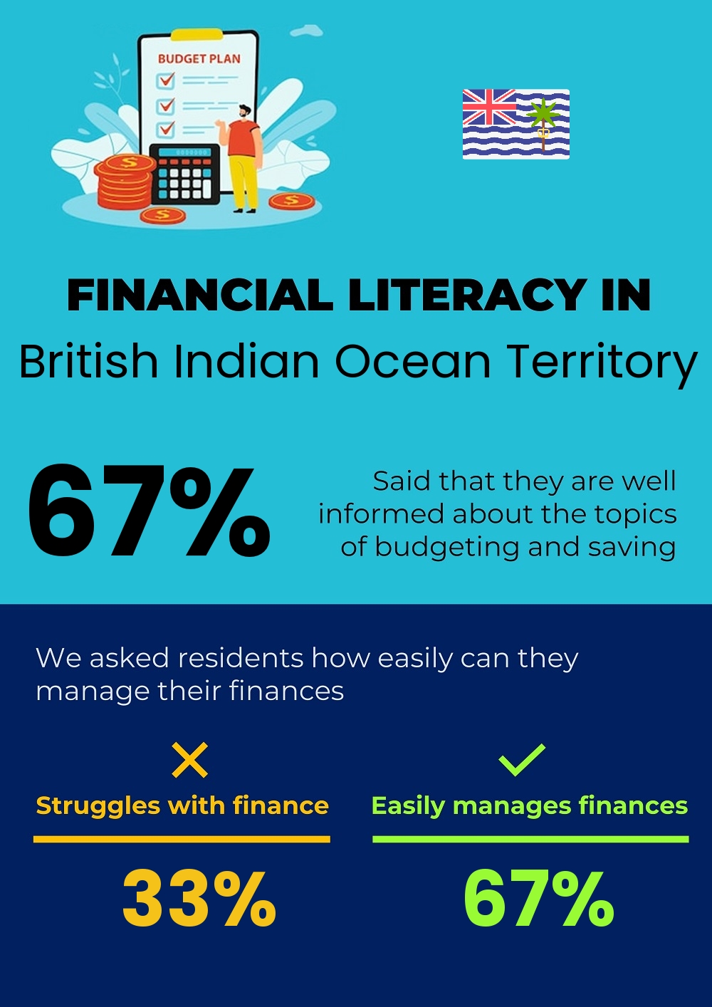 Financial literacy and difficulty in budgeting and financial planning in British Indian Ocean Territory