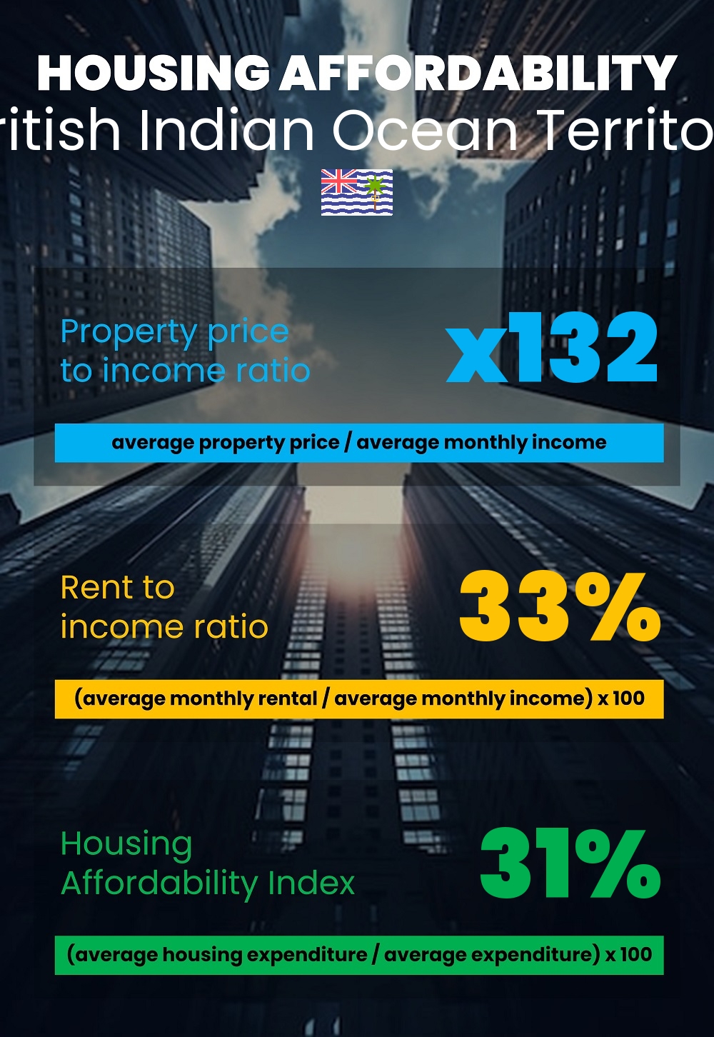 Housing and accommodation affordability, property price to income ratio, rent to income ratio, and housing affordability index chart in British Indian Ocean Territory