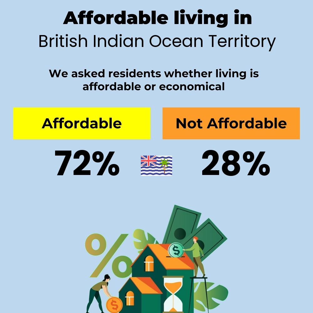 Income and cost of living compatibility. Is it affordable or economical for couples to live in British Indian Ocean Territory