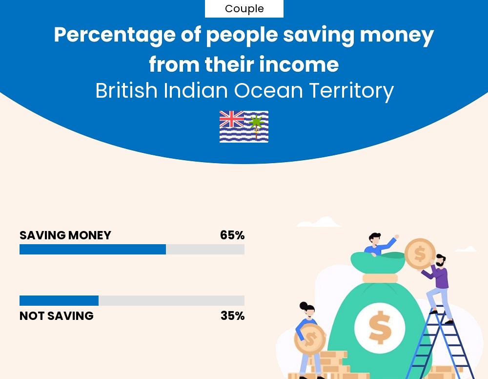 Percentage of couples who manage to save money from their income every month in British Indian Ocean Territory