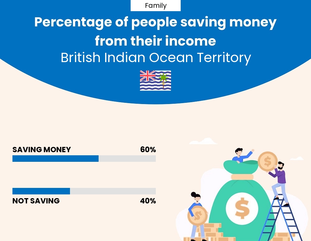 Percentage of families who manage to save money from their income every month in British Indian Ocean Territory