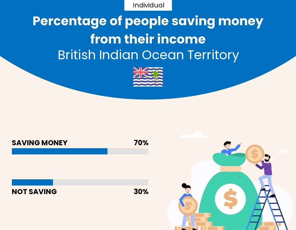 Percentage of individuals who manage to save money from their income every month in British Indian Ocean Territory