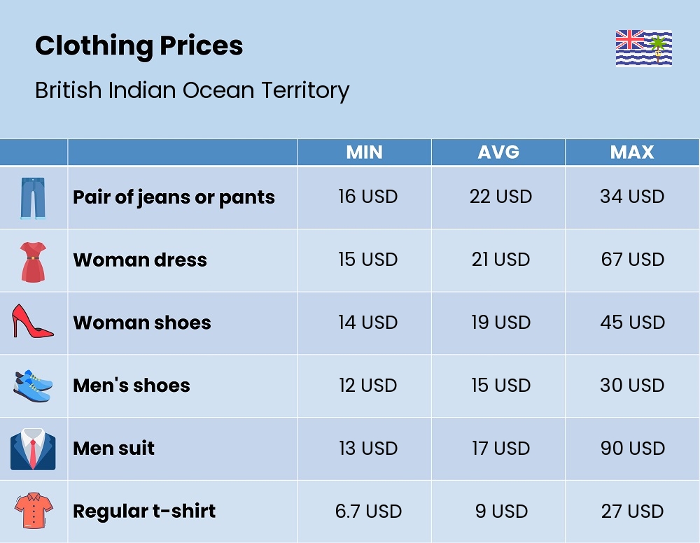 Chart showing the prices and cost of clothing and accessories in British Indian Ocean Territory