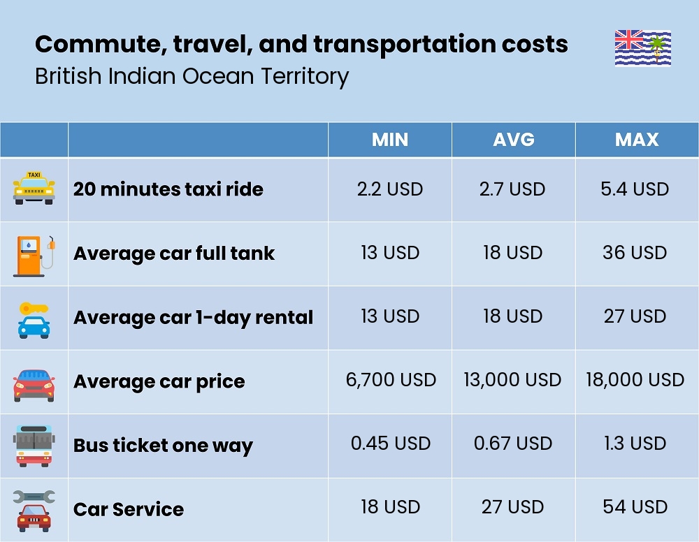 Chart showing the prices and cost of commute, travel, and transportation in British Indian Ocean Territory