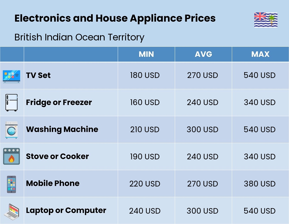 Chart showing the prices and cost of electronic devices and appliances in British Indian Ocean Territory