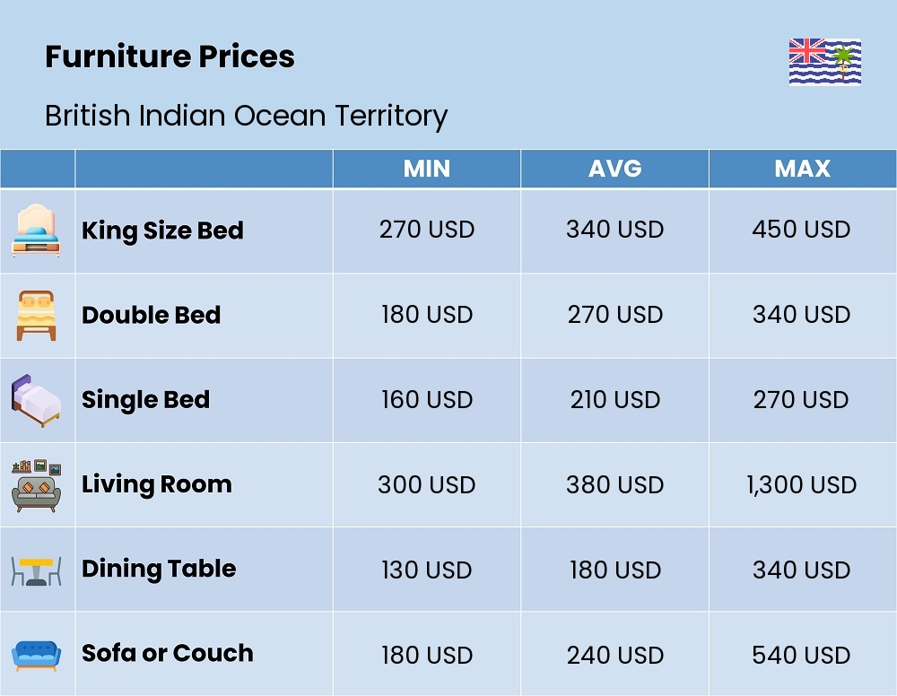 Chart showing the prices and cost of furniture in British Indian Ocean Territory