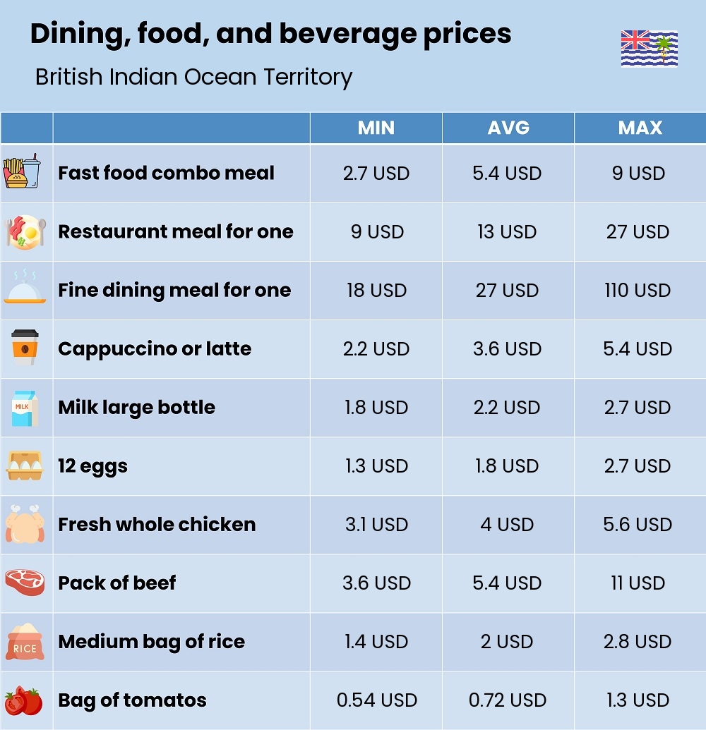 Chart showing the prices and cost of grocery, food, restaurant meals, market, and beverages in British Indian Ocean Territory