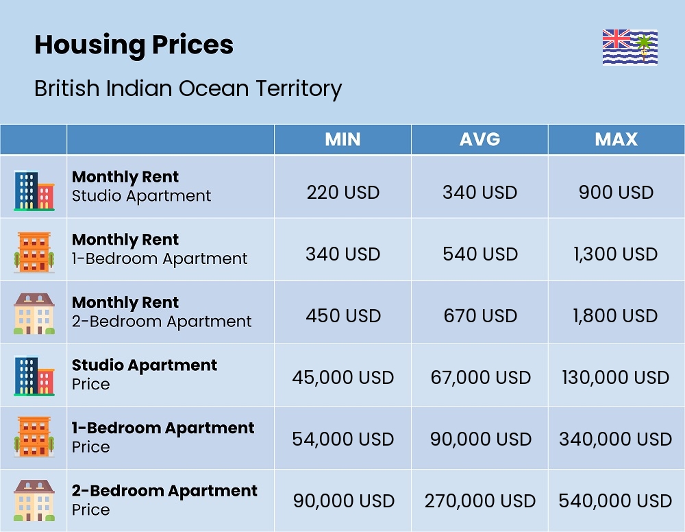 Chart showing the prices and cost of housing, accommodation, and rent in British Indian Ocean Territory