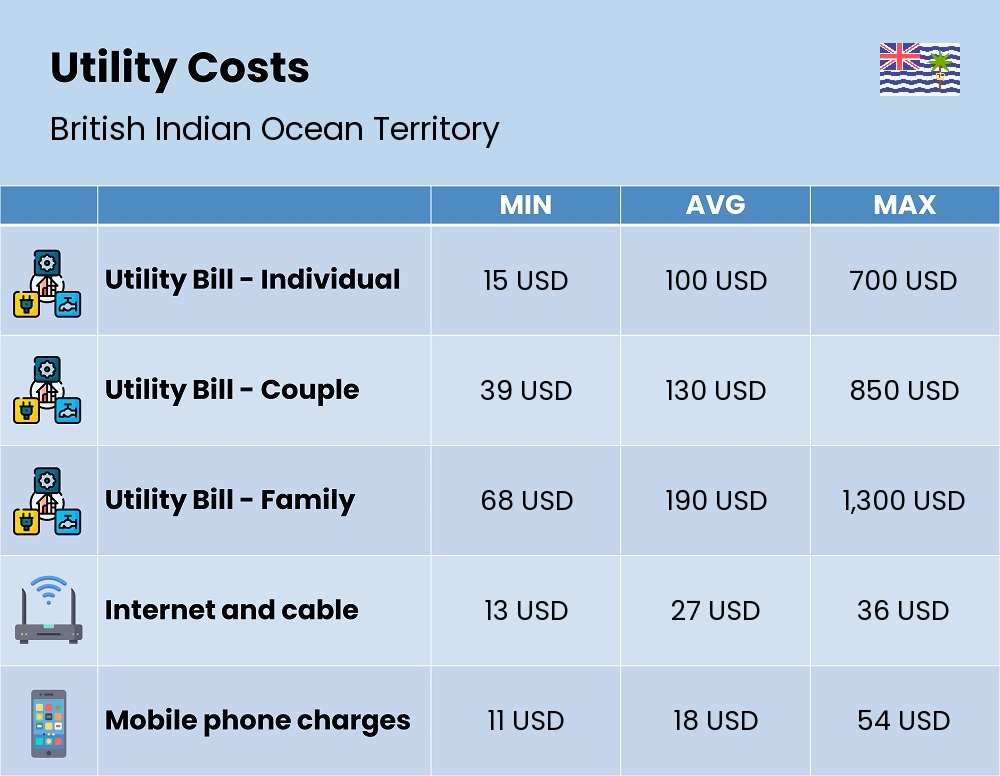 Chart showing the prices and cost of utility, energy, water, and gas for a family in British Indian Ocean Territory