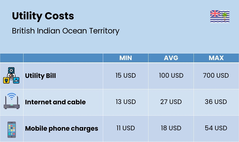 Chart showing the prices and cost of utility, energy, water, and gas for a single person in British Indian Ocean Territory