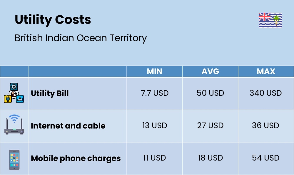 Chart showing the prices and cost of utility, energy, water, and gas for a student in British Indian Ocean Territory