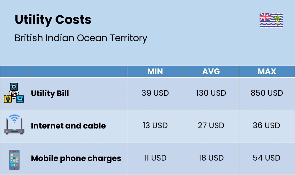 Chart showing the prices and cost of utility, energy, water, and gas in British Indian Ocean Territory