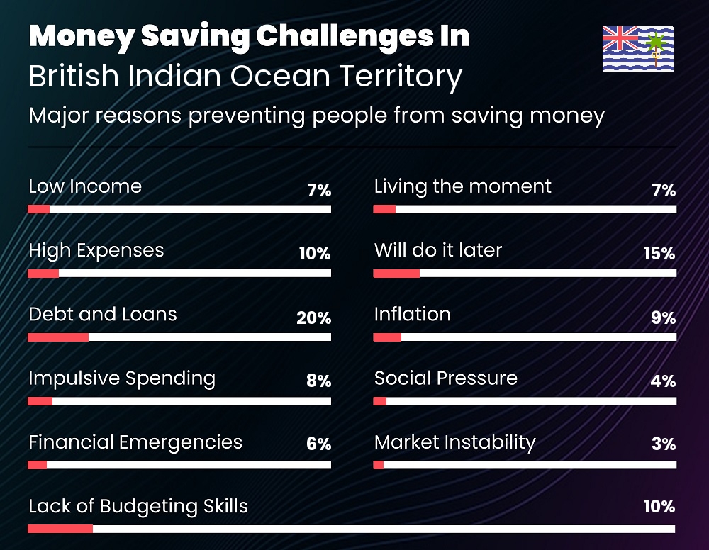 Reasons that make it difficult for families to save money in British Indian Ocean Territory