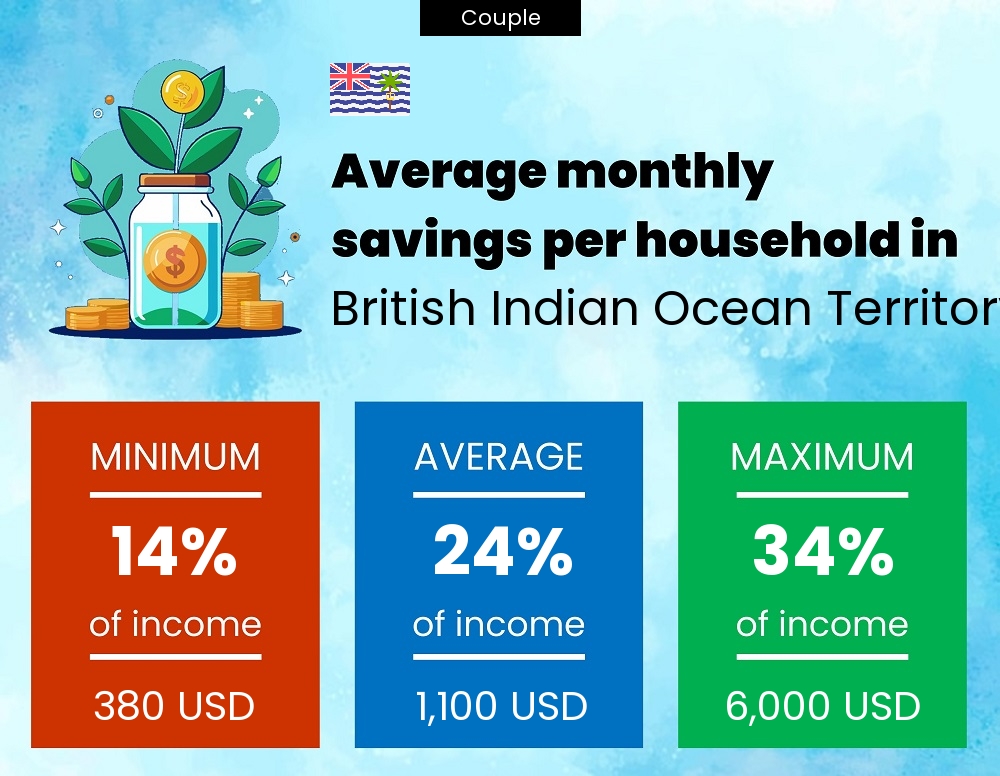 Couple savings to income ratio in British Indian Ocean Territory