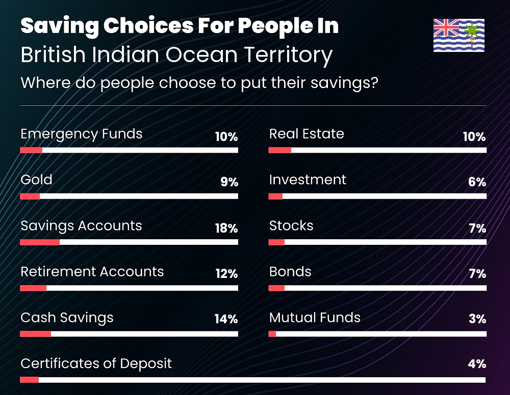 Where do families choose to put their savings in British Indian Ocean Territory