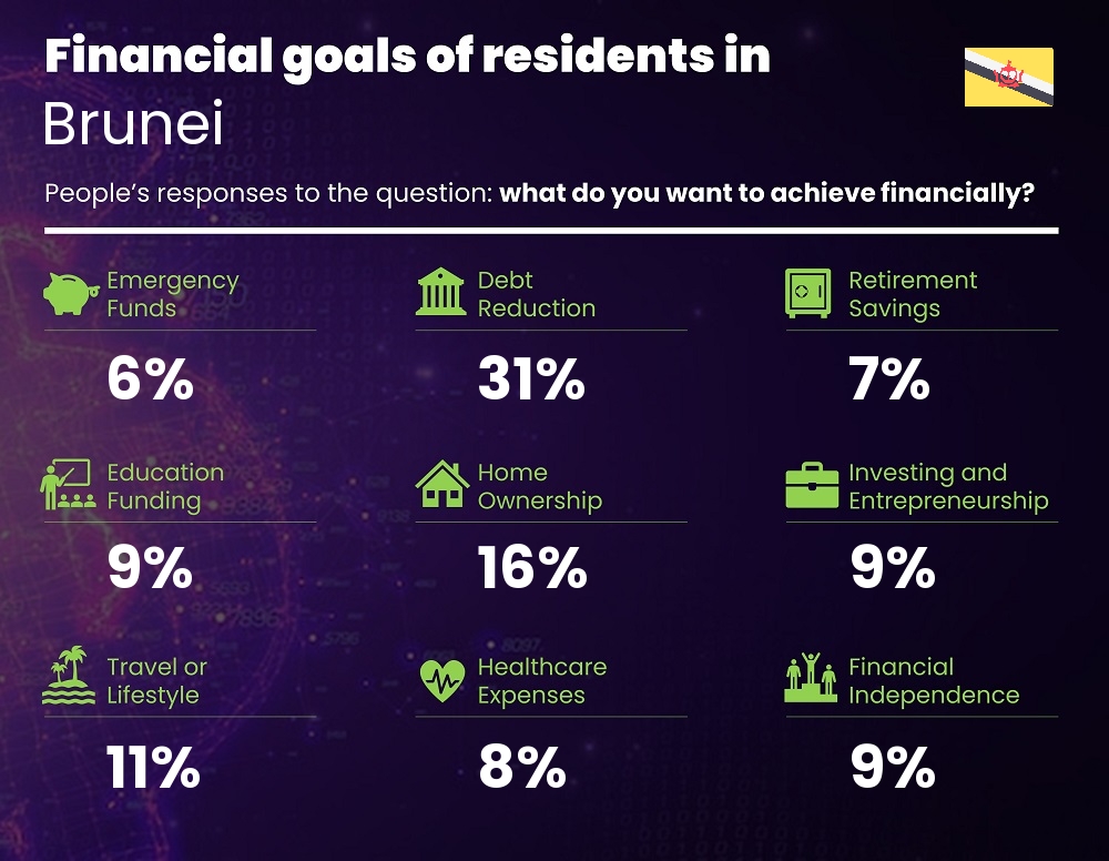 Financial goals and targets of single people living in Brunei