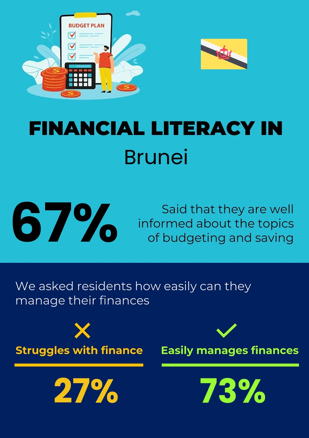 Financial literacy and difficulty in budgeting and financial planning in Brunei