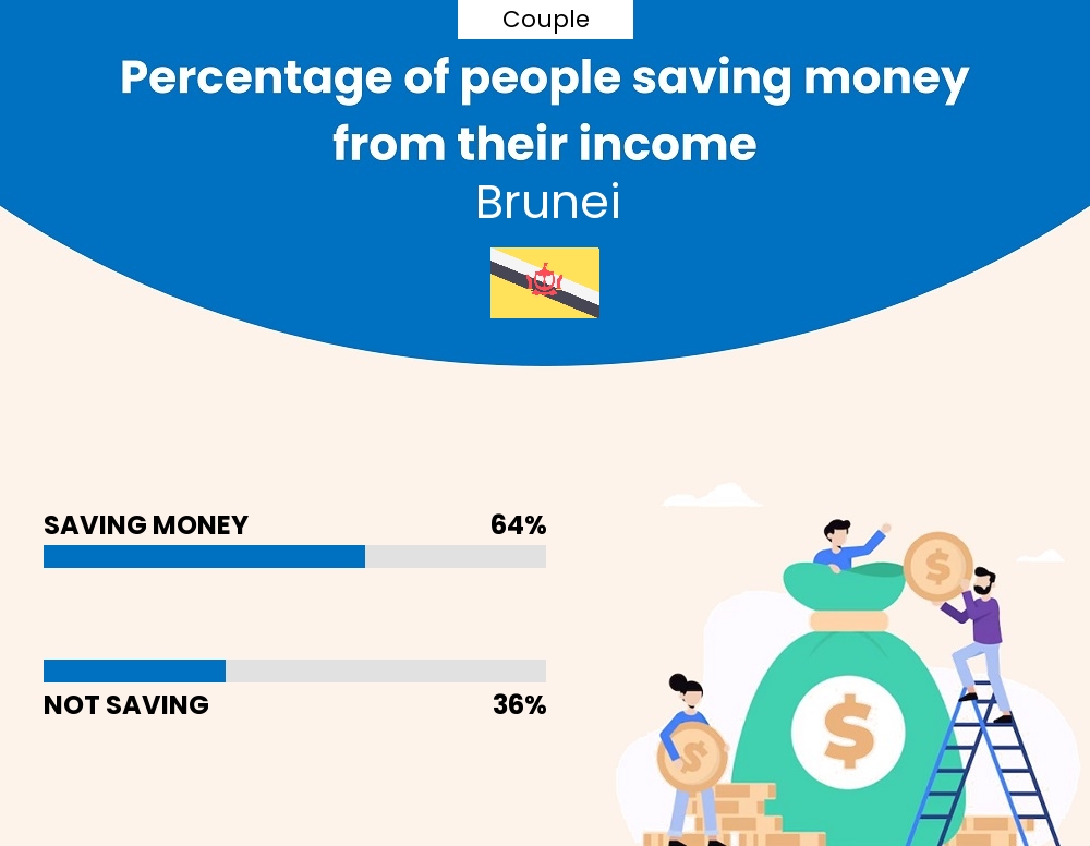 Percentage of couples who manage to save money from their income every month in Brunei