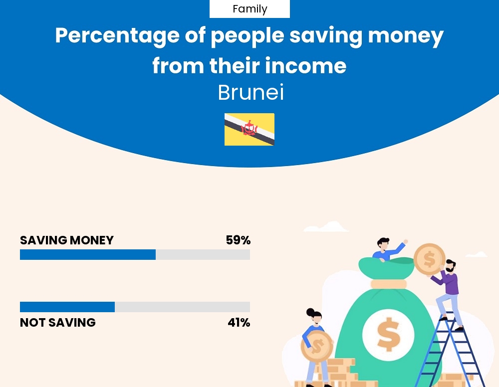 Percentage of families who manage to save money from their income every month in Brunei