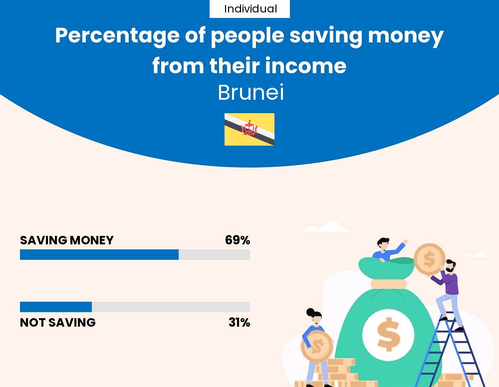 Percentage of individuals who manage to save money from their income every month in Brunei