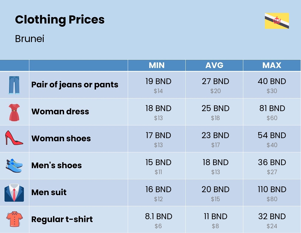 Chart showing the prices and cost of clothing and accessories in Brunei