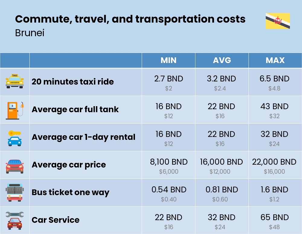 Chart showing the prices and cost of commute, travel, and transportation in Brunei