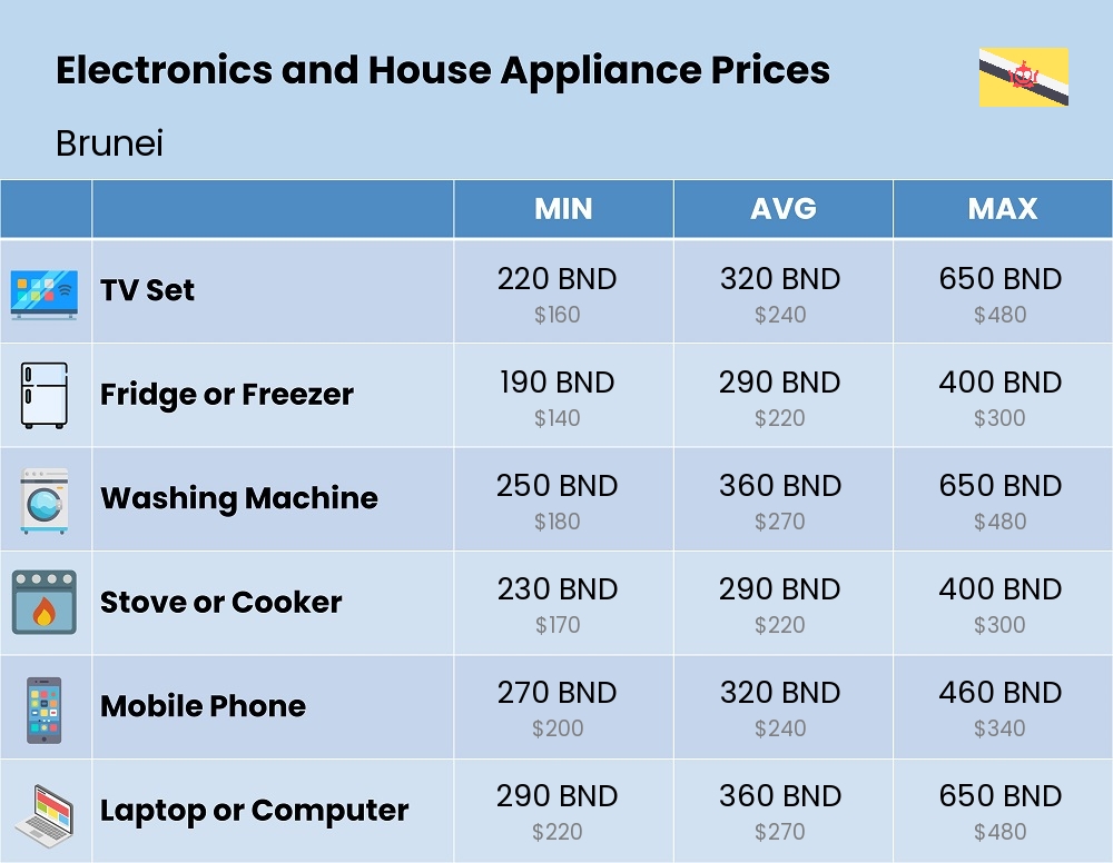 Chart showing the prices and cost of electronic devices and appliances in Brunei